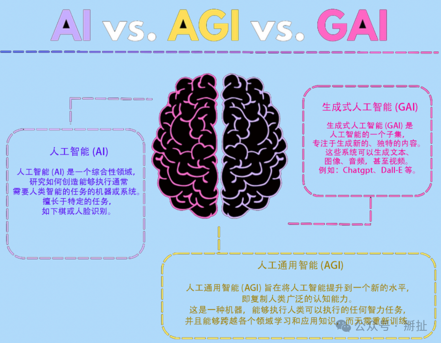 AI、AGI与AIGC有何不同？