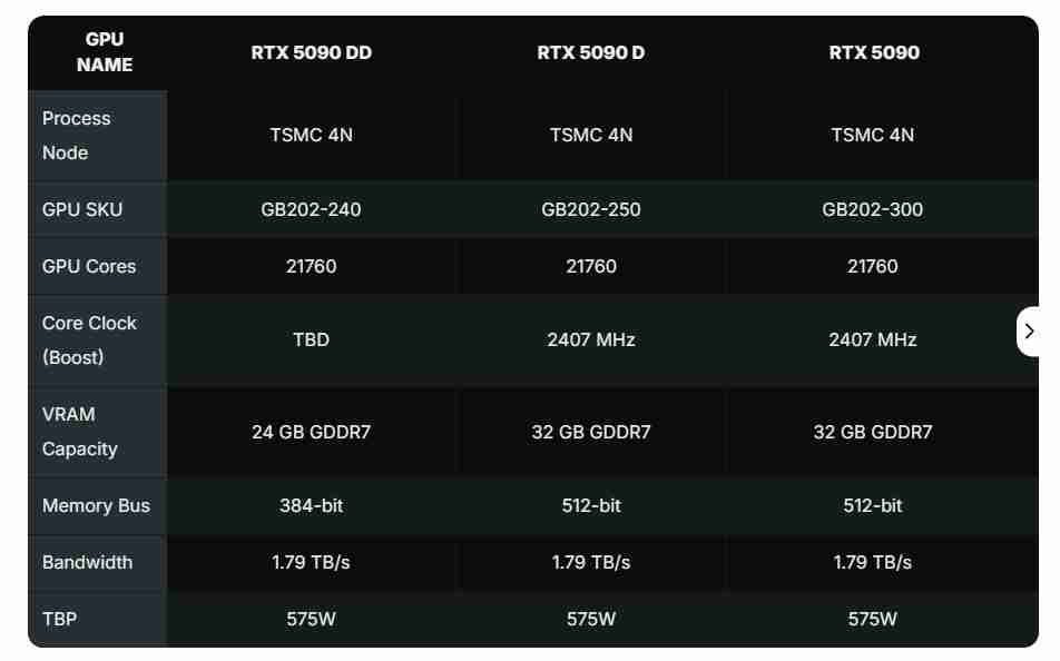 英伟达将对中国市场推出RTX 5090DD新显卡,以替代5090D