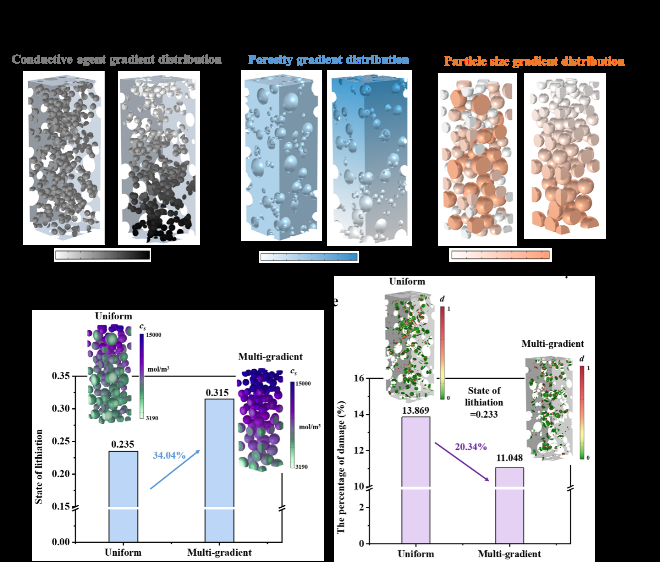 中国科大提出厚电极锂离子电池的多梯度微结构设计理论方案