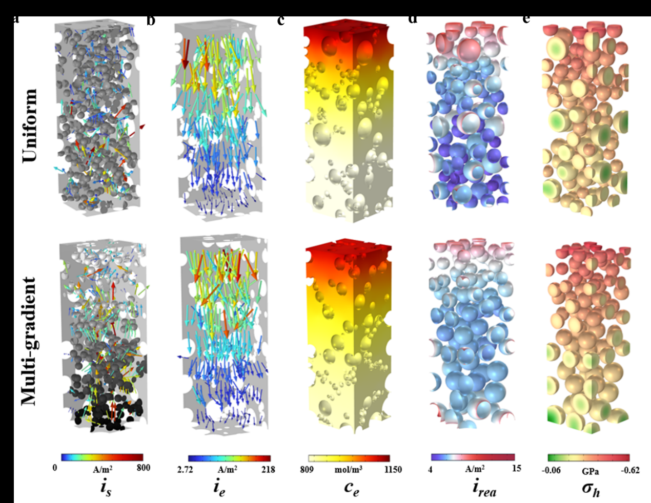 中国科大提出厚电极锂离子电池的多梯度微结构设计理论方案