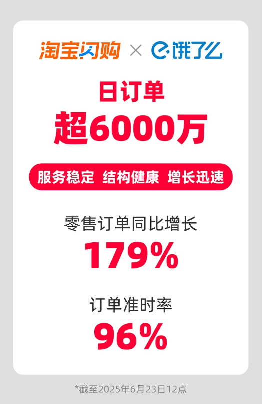 淘宝闪购联合饿了么日订单超6000万