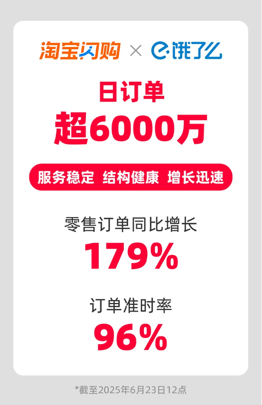淘宝闪购联手饿了么，日单破6000万