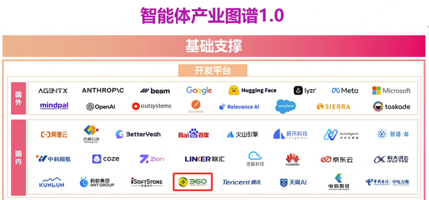 三六零入选智能体产业图谱1.0