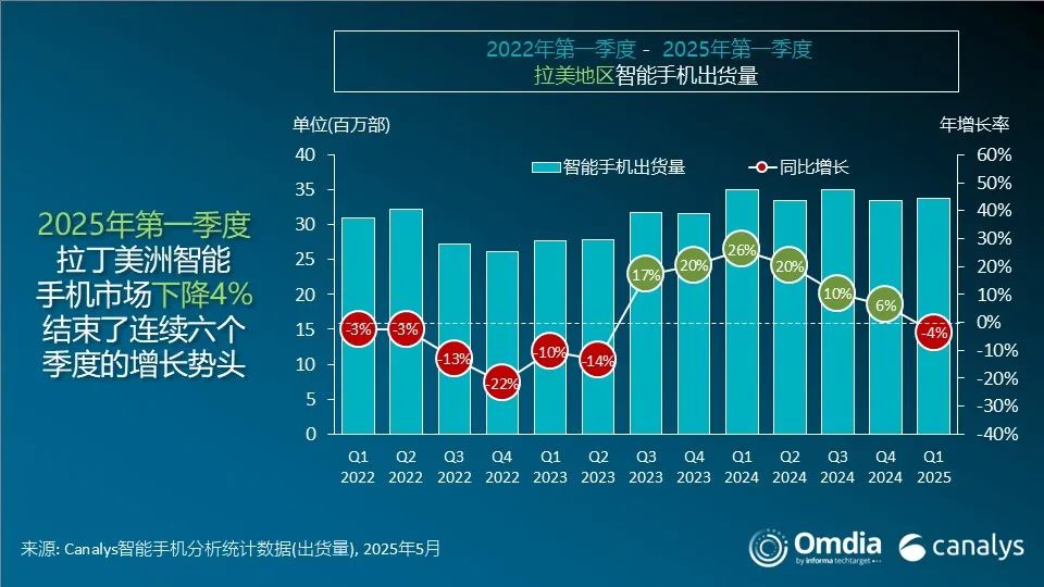 Q1拉美手机市场下滑，荣耀跻身第四