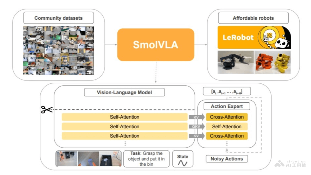 SmolVLA开源，轻量机器人模型发布