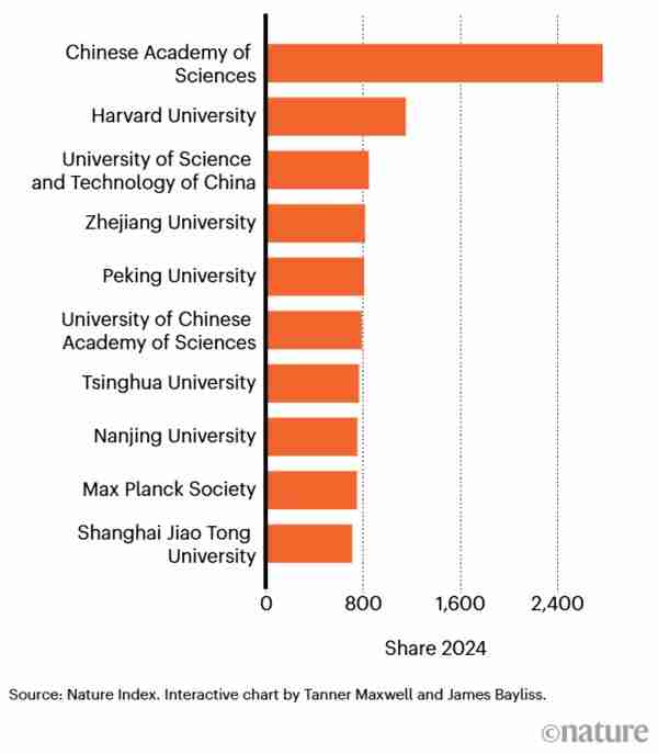 自然指数2025：中国科研实力连续第二年超越美国，位居全球第一