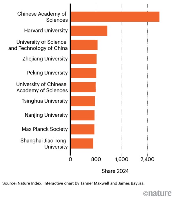 自然指数2025：中国科研实力超越美国