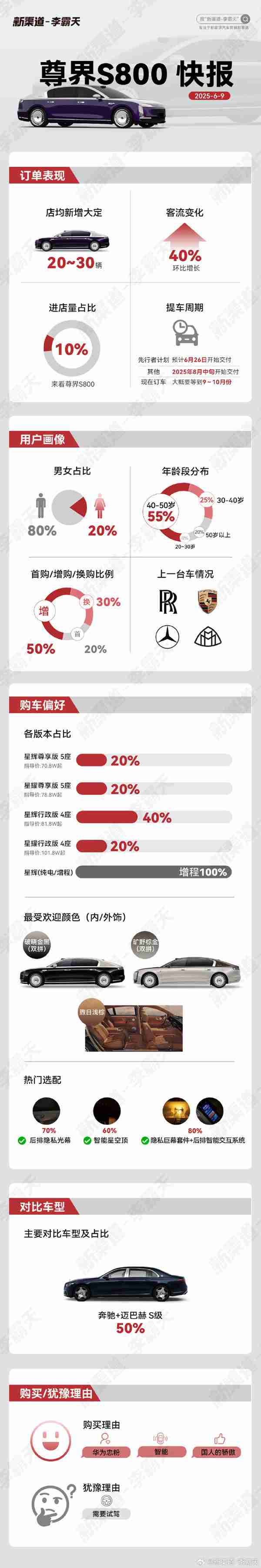 尊界S800一线快报：多为超豪品牌车主增购 男性占八成