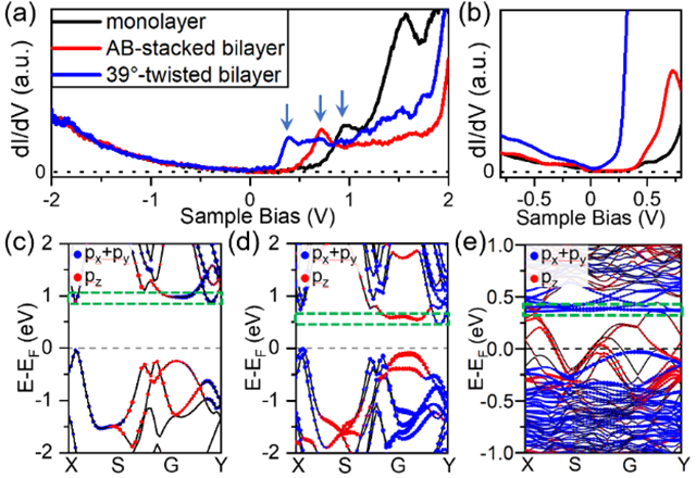 北理工团队在转角双层锑烯研究方面取得重要进展
