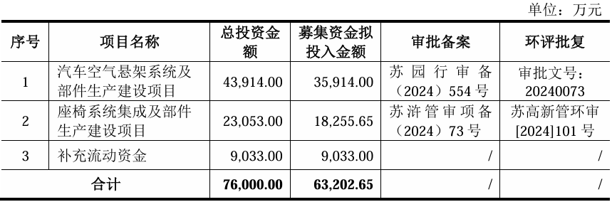 瑞玛精密6.32亿元再融资项目获批，将投建空悬等两大项目