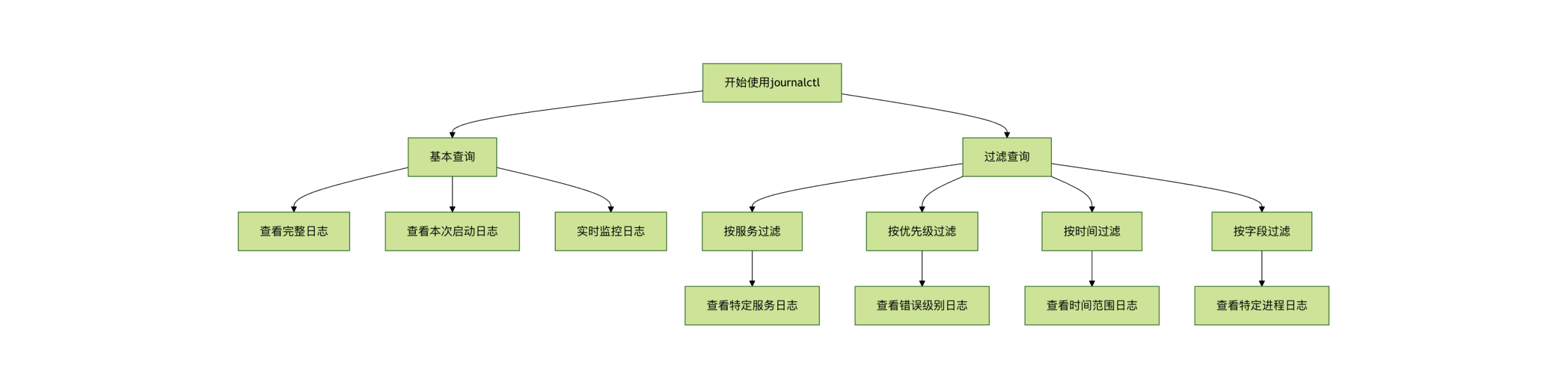 linuxsystemd日志查看是什么-journalctl 命令使用与实例
