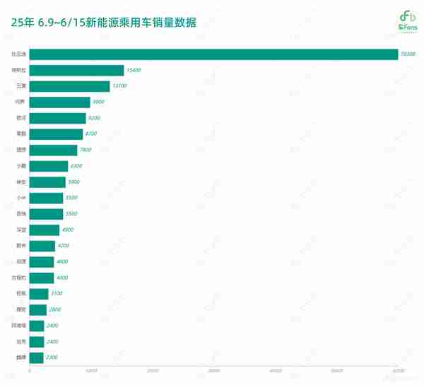 上周新能源车企销量 问界重夺新势力第一 比亚迪破7万