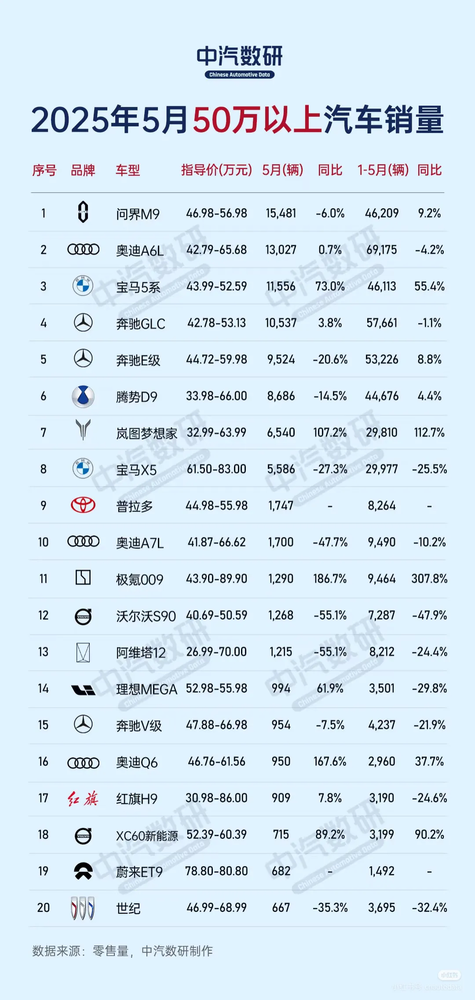 5月50万以上汽车销量TOP20:问界M9再登顶 国产车不少
