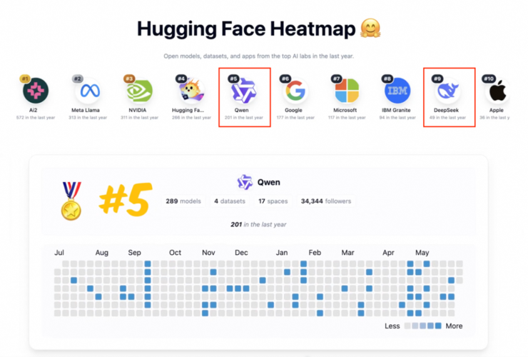 全球AI开源贡献榜出炉，阿里千问跻身全球前五、中国第一