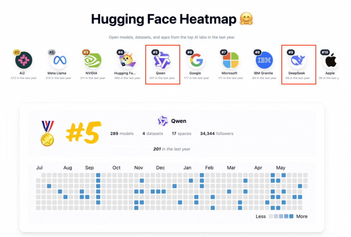 阿里千问跻身全球AI开源前五