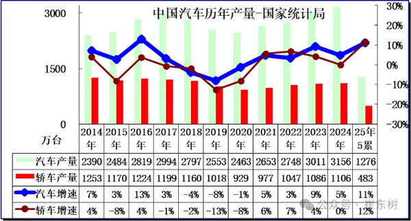 2025年1-5月中国汽车生产1276万台 同比增长11%