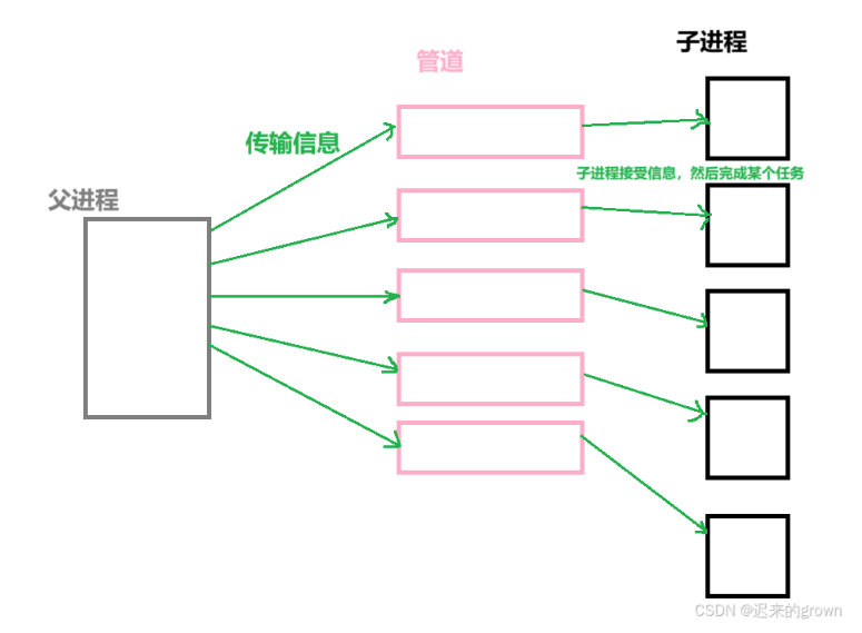 Linux进程池原理与使用技巧
