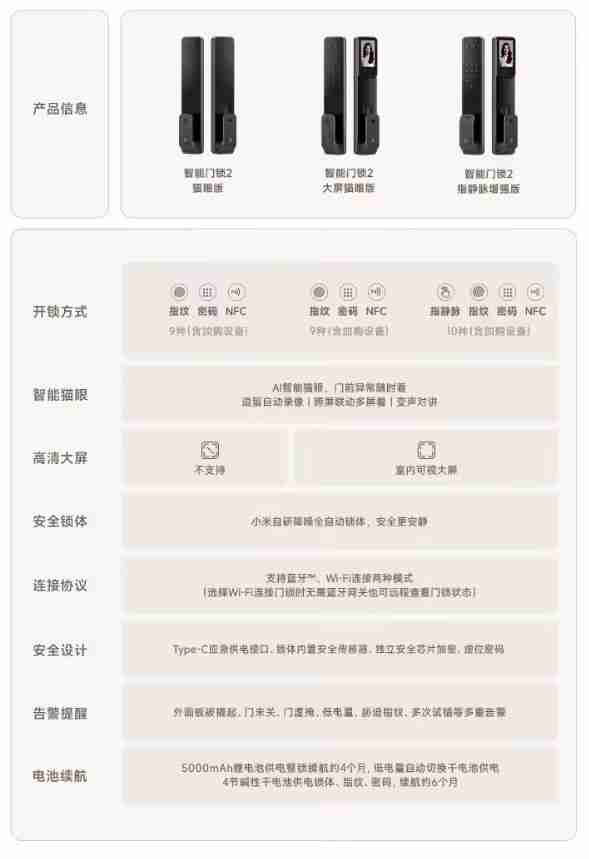 小米智能门锁2大屏猫眼版开卖：AI指纹识别+智能猫眼
