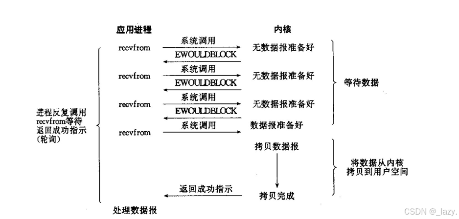 初识Linux · 五种IO模型和非阻塞IO