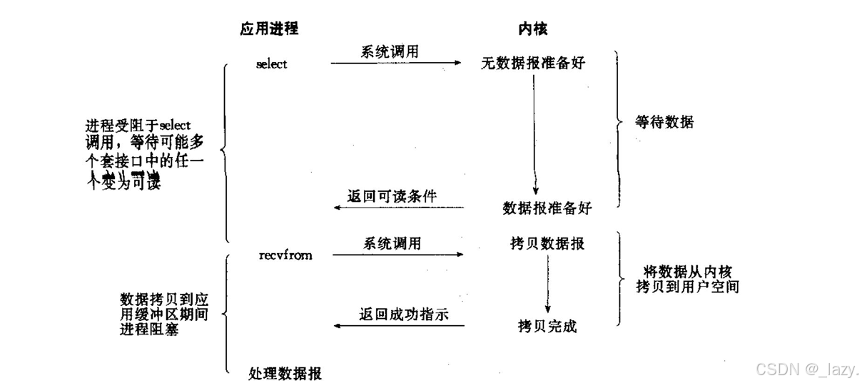 初识Linux · 五种IO模型和非阻塞IO