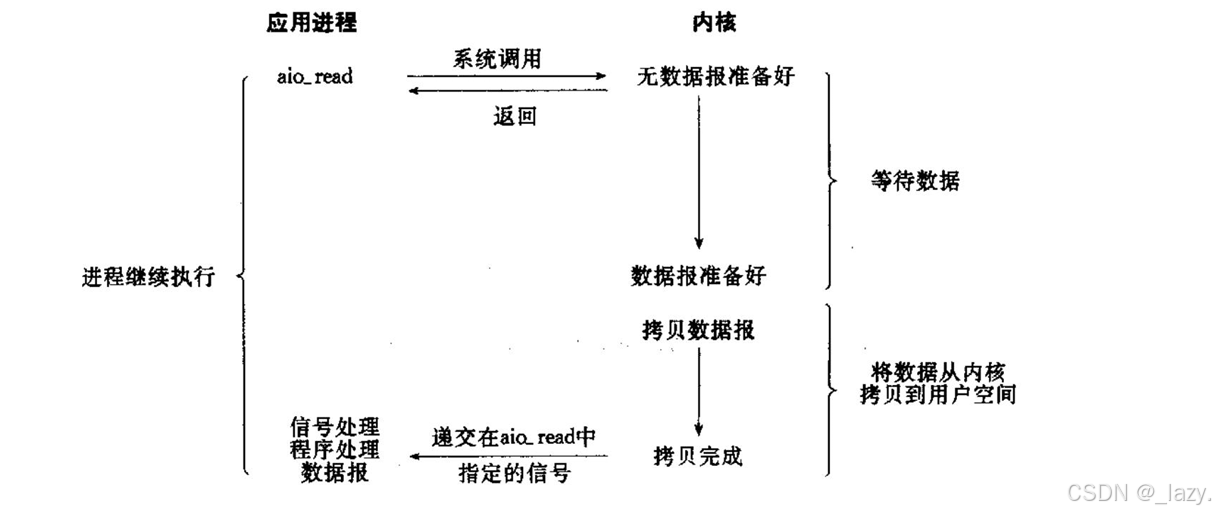 初识Linux · 五种IO模型和非阻塞IO