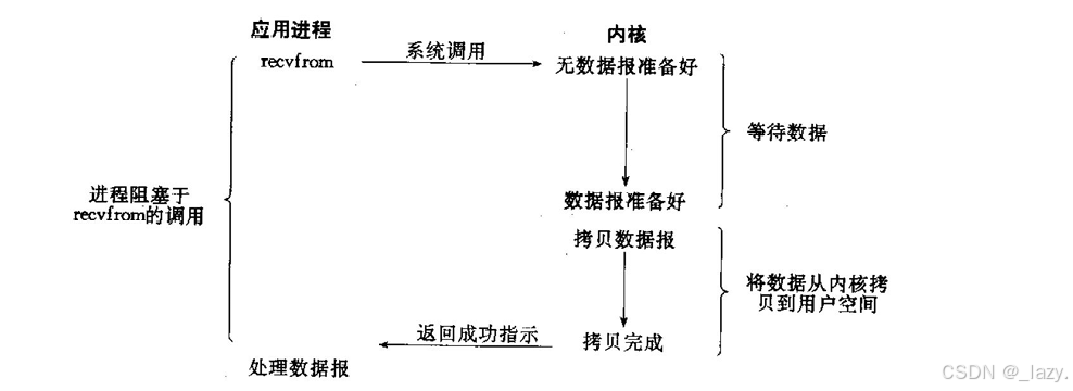 Linux非阻塞IO详解与入门指南