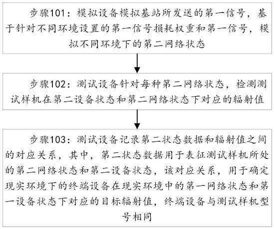 荣耀“设备辐射值确定方法、系统、电子设备及存储介质”专利获授权