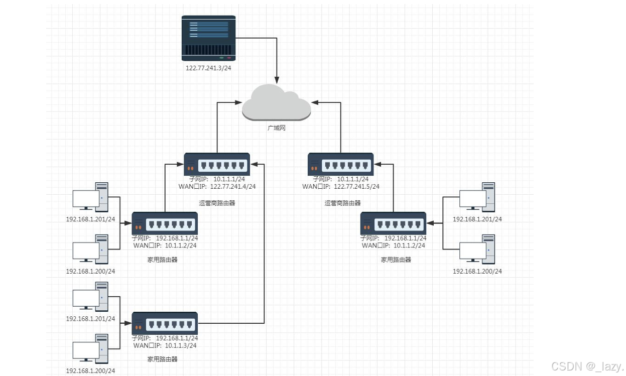 初识Linux · NAT 内网穿透 内网打洞 代理