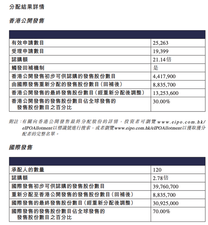 曹操出行香港公开发售获 21.14 倍认购，全球净筹资约 17.18 亿港元