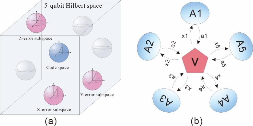 中国科大实现真多体纠缠子空间自检验