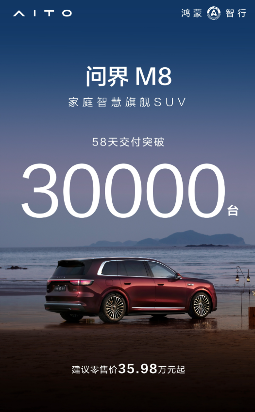 问界M8已累计交付超3万台 用时仅58天 官方售价超35万