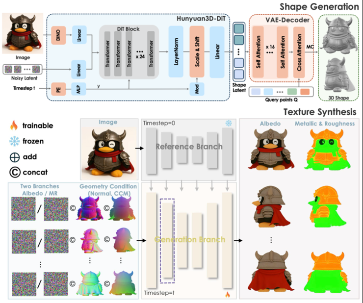腾讯混元3D 2.1全链路开源，3D材质生成迈入“工业级”新阶段