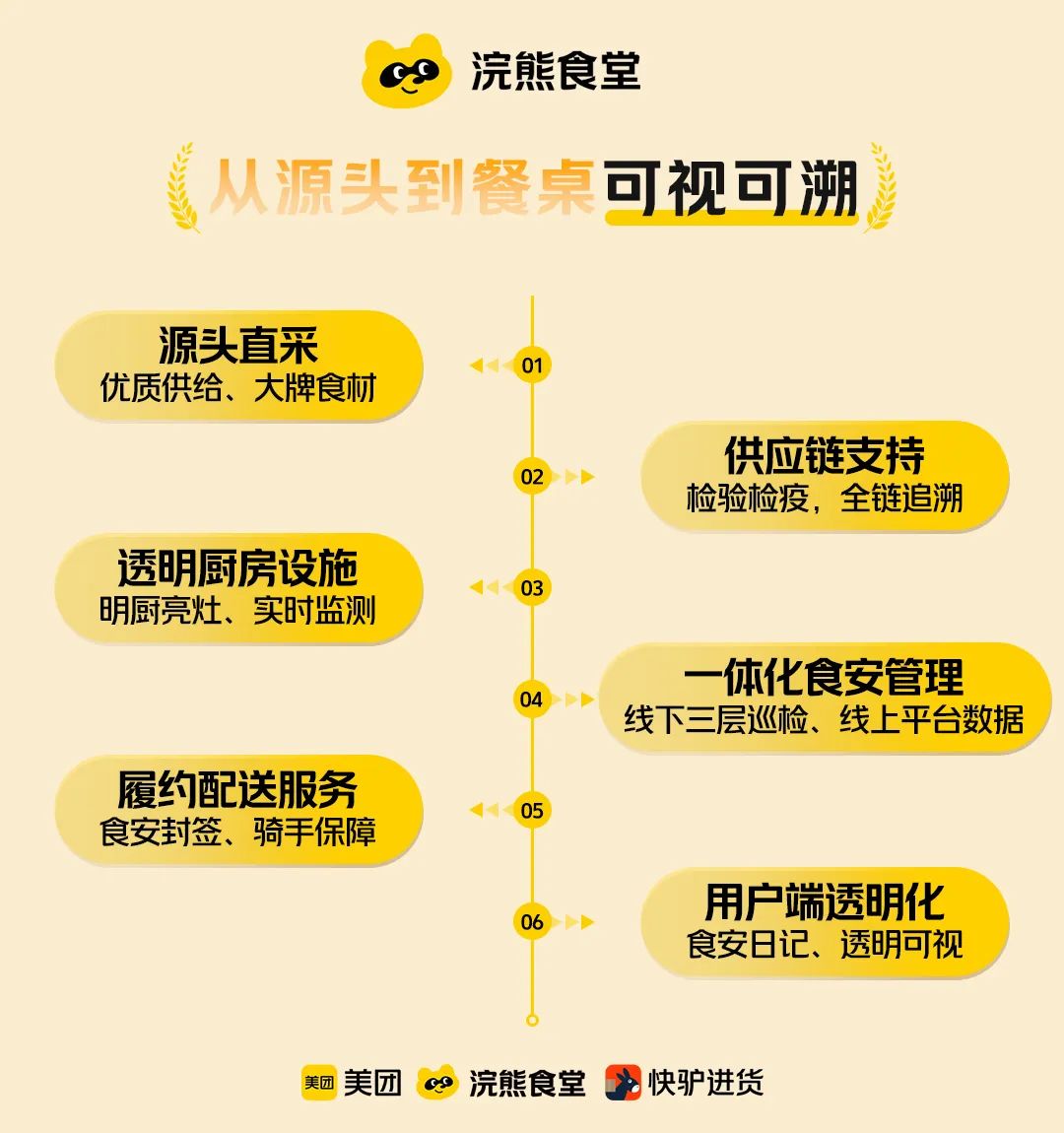 敢点敢看敢查！美团“浣熊食堂”计划上线