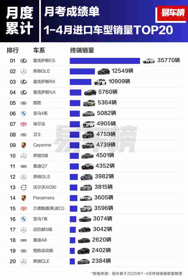 今年1-4月进口车型销量TOP20公布：雷克萨斯前四占三