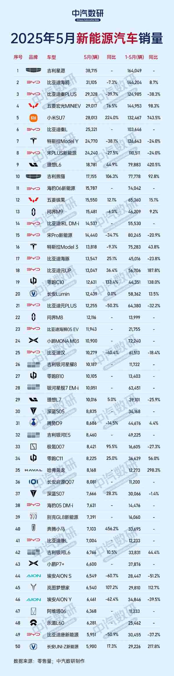 5月新能源汽车销量TOP50出炉：吉利星愿高居第一