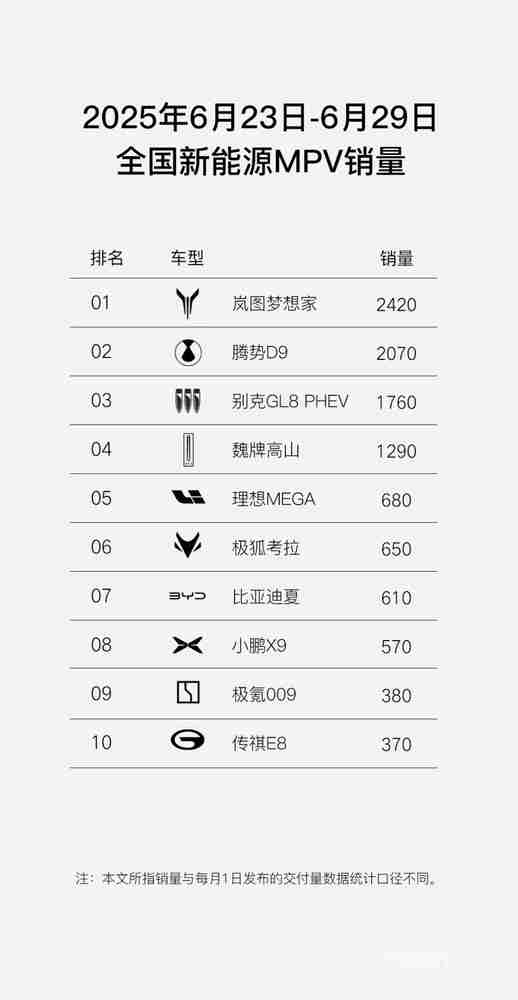 还有谁！岚图梦想家连续两周夺新能源MPV销量冠军