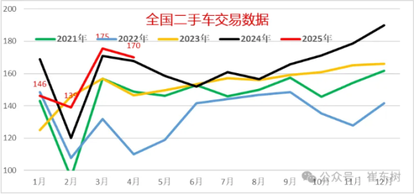 中国二手车市场现状:1-4月销售631万台 交易额降2.7%