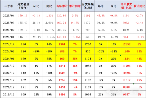中国二手车市场现状:1-4月销售631万台 交易额降2.7%
