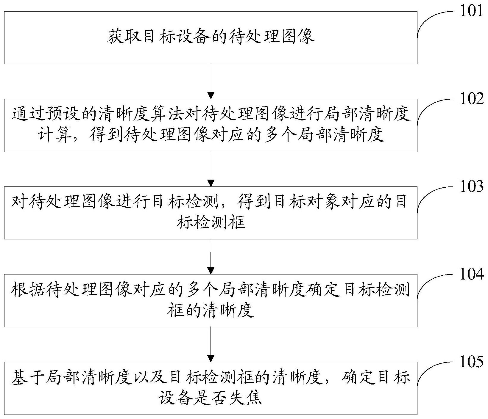 云天励飞发布设备失焦识别专利技术