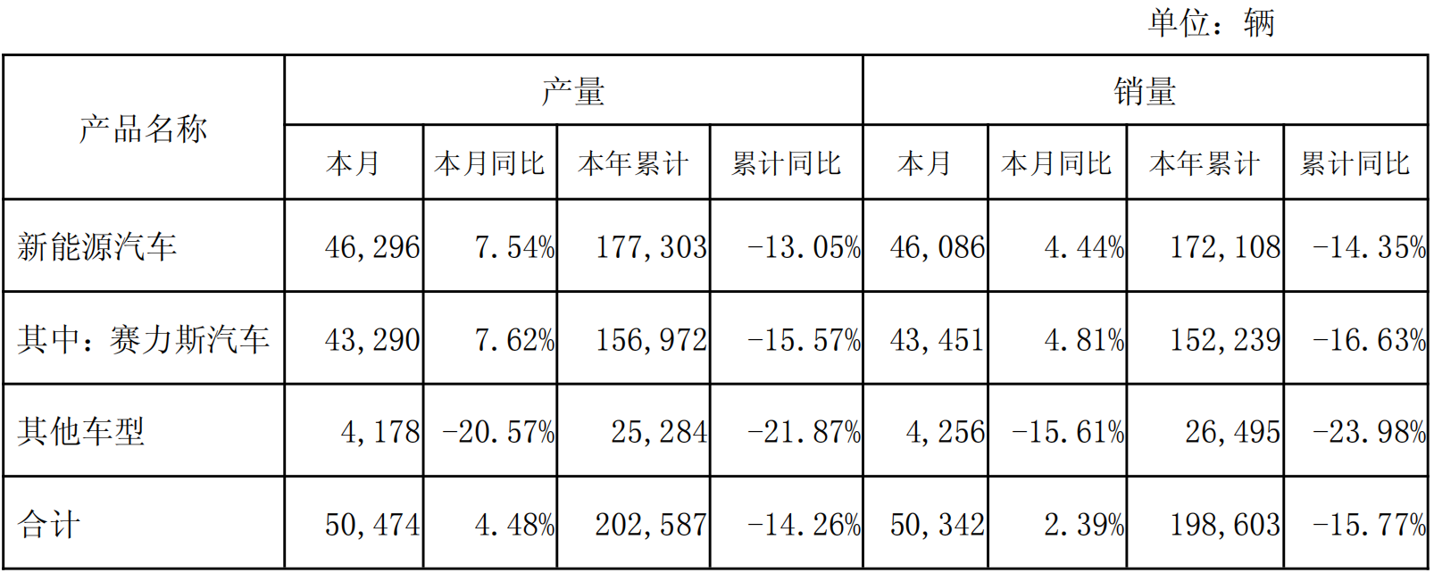 赛力斯6月销售汽车5.03万辆,同比略增2.39%