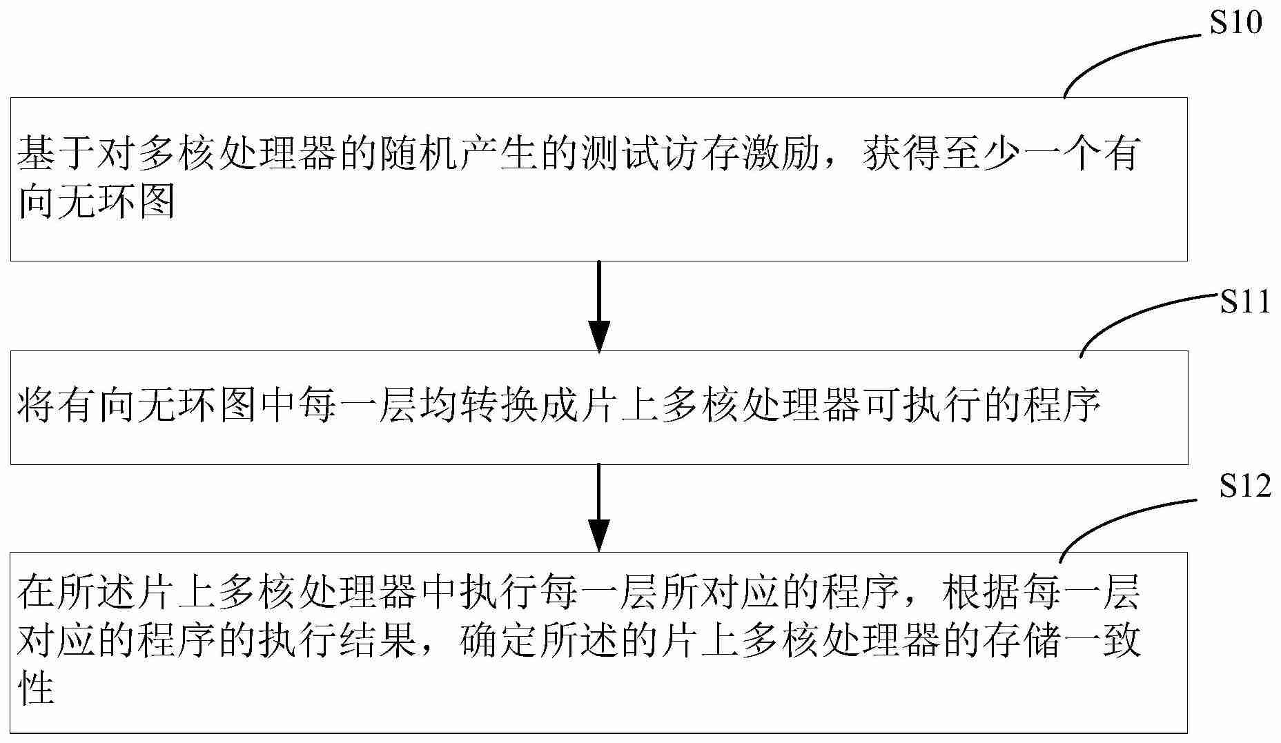云豹智能“片上多核处理器的存储一致性验证方法、系统、存储介质及设备”专利公布