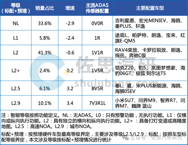 1-4月L2.9级车型销量达66.7万辆！60%搭载激光雷达