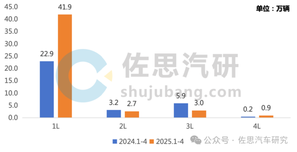 1-4月L2.9级车型销量达66.7万辆！60%搭载激光雷达