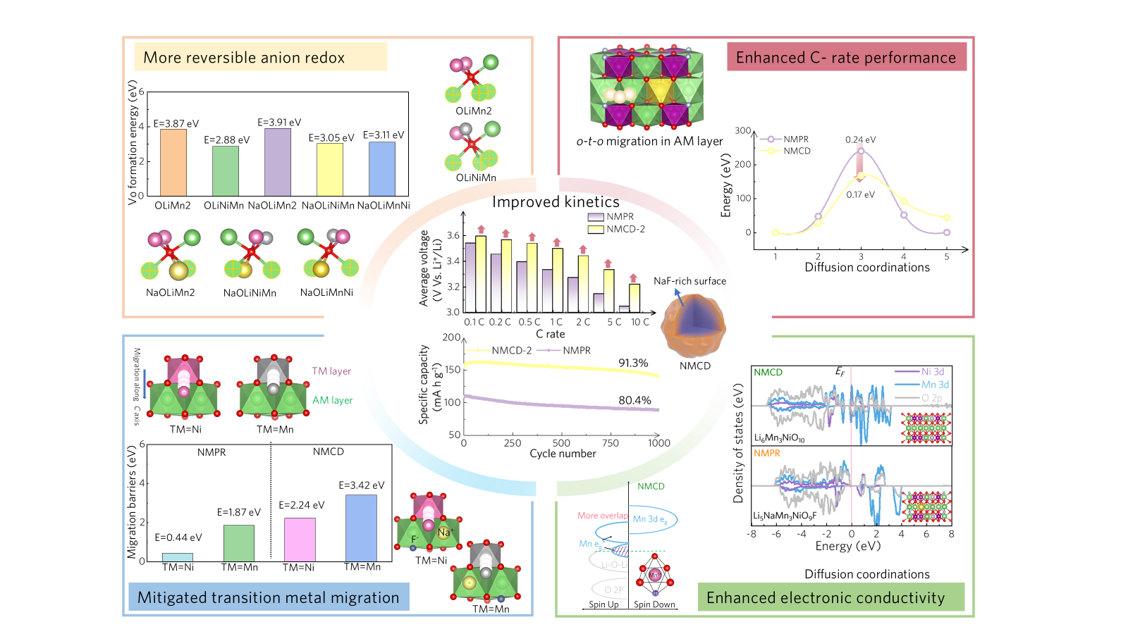 北京大学在《先进材料》发表研究成果,为无钴LRMO材料在未来电网规模储能及电动汽车等产业中的应用提供了重要支撑