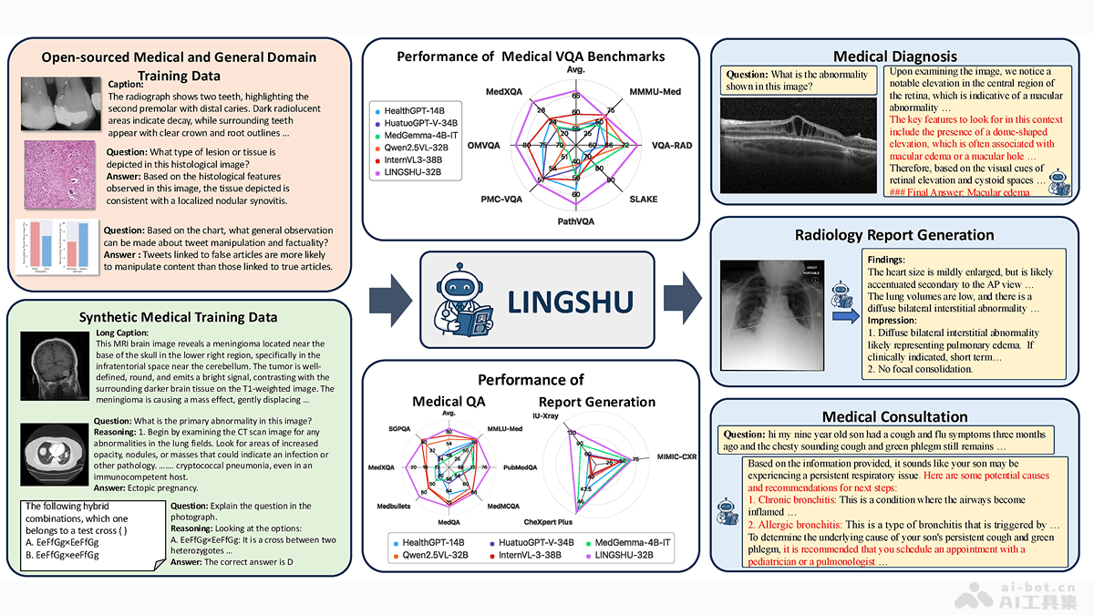 Lingshu— 阿里推出的医疗多模态语言模型