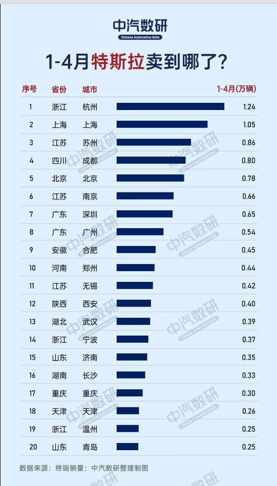 特斯拉在中国都卖到哪里去了？上海仅第二 那第一是……