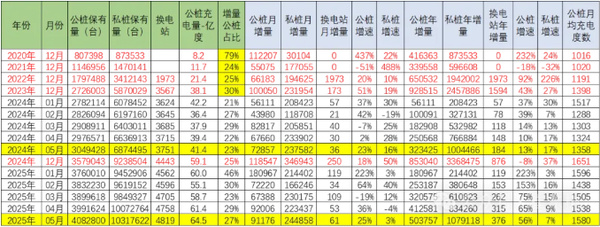 5月全国已拥有408万个汽车充电公桩 私人充电桩超千万