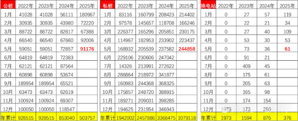 5月全国已拥有408万个汽车充电公桩 私人充电桩超千万