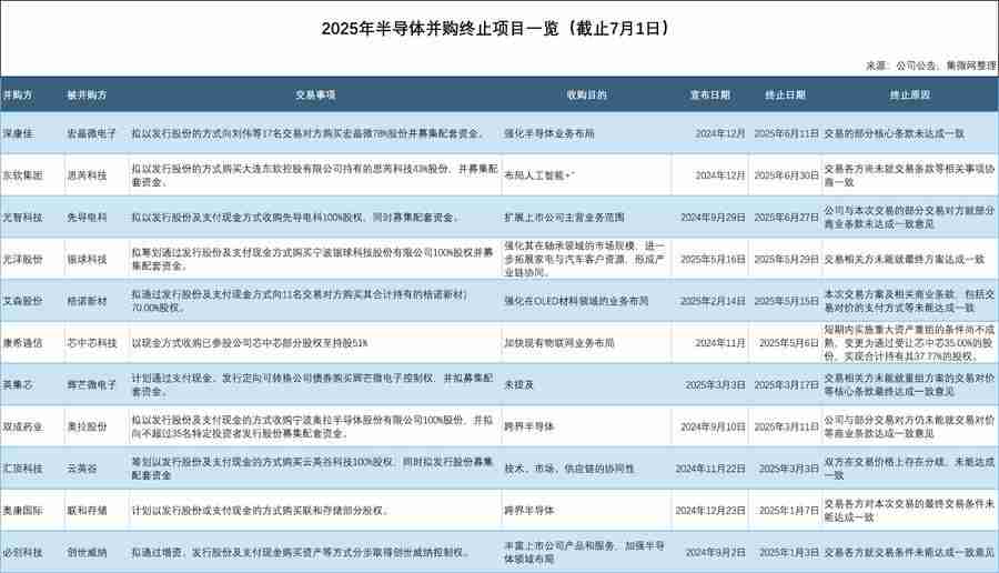 产业观察:半导体并购为何“雷声大雨点小”?