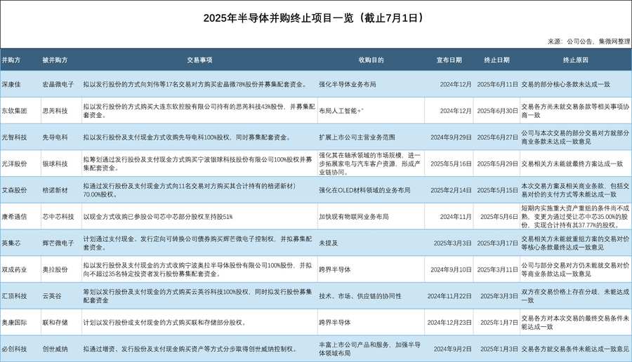 半导体并购为何热度不高？